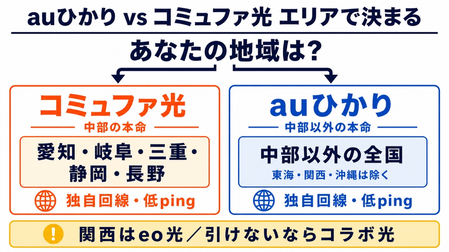 auひかりとコミュファ光のエリア住み分け：中部（愛知・岐阜・三重・静岡・長野）はコミュファ光、中部以外の全国（関西・沖縄を除く）はauひかり。どちらも独自回線・低ping。関西はeo光、引けないならコラボ光