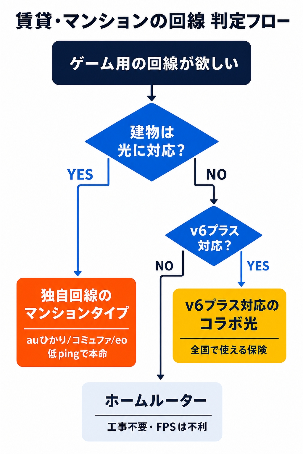 賃貸・マンションの回線判定フロー：ゲーム用の回線が欲しい→建物が光対応なら独自回線のマンションタイプ(auひかり/コミュファ/eo)、非対応でv6プラス対応ならコラボ光、回線工事が完全に不可ならホームルーター