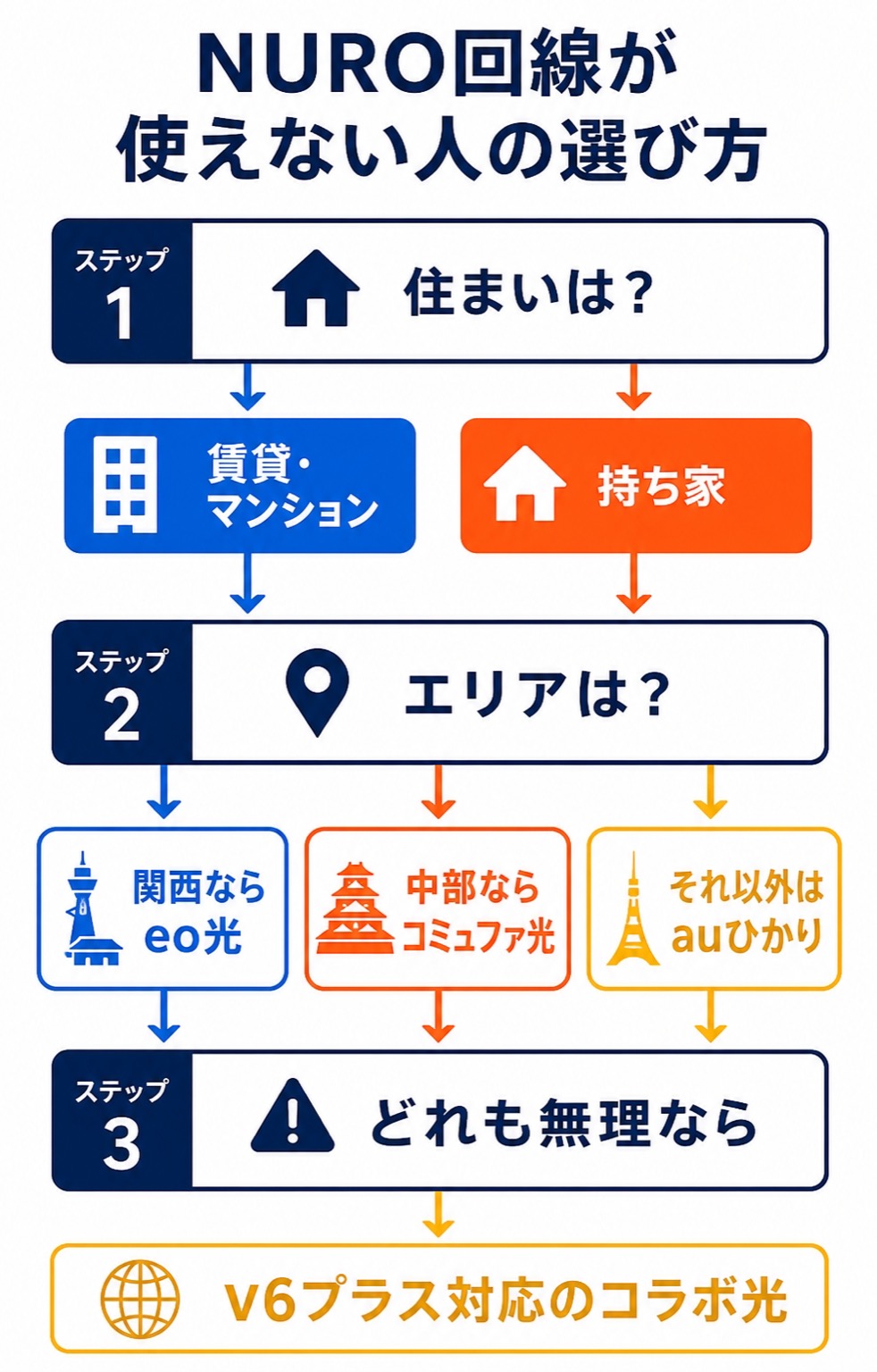 NUROが使えない人の回線の選び方フローチャート。ステップ1=住まい（賃貸・マンション/持ち家）、ステップ2=エリア（関西はeo光・中部はコミュファ光・それ以外はauひかり）、ステップ3=どれも無理ならv6プラス対応のコラボ光