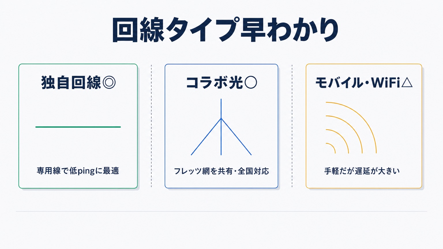 ゲーマー向け回線タイプ早わかり。独自回線は専用線で低pingに最適（評価◎）、コラボ光はフレッツ網を共有し全国で使える（評価○）、モバイル・WiFiは手軽だが遅延が大きい（評価△）。