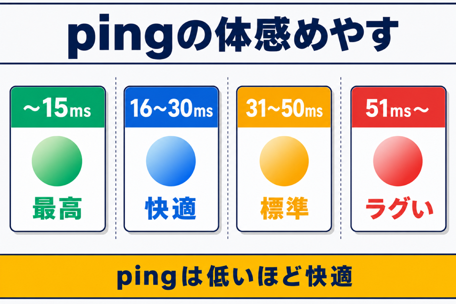 pingとゲームの体感のめやす。〜15msは最高（とてもスムーズ）、16〜30msは快適、31〜50msは標準（やや遅延を感じる）、51ms〜はラグい（カクつき・遅延が多い）。pingは低いほど快適。