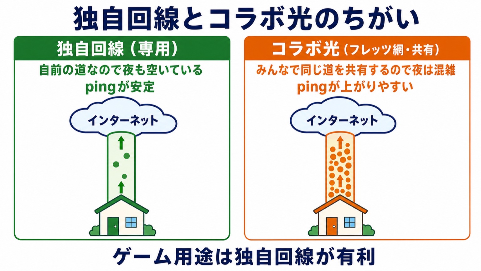 独自回線は専用なので夜も空いていてpingが安定、コラボ光はフレッツ網を共有するため夜は混雑しpingが上がりやすい、という比較図解